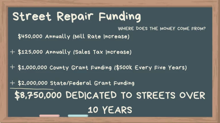 Street Repair Funding blackboard. $8,750,00 dedicated to streets over 10 years