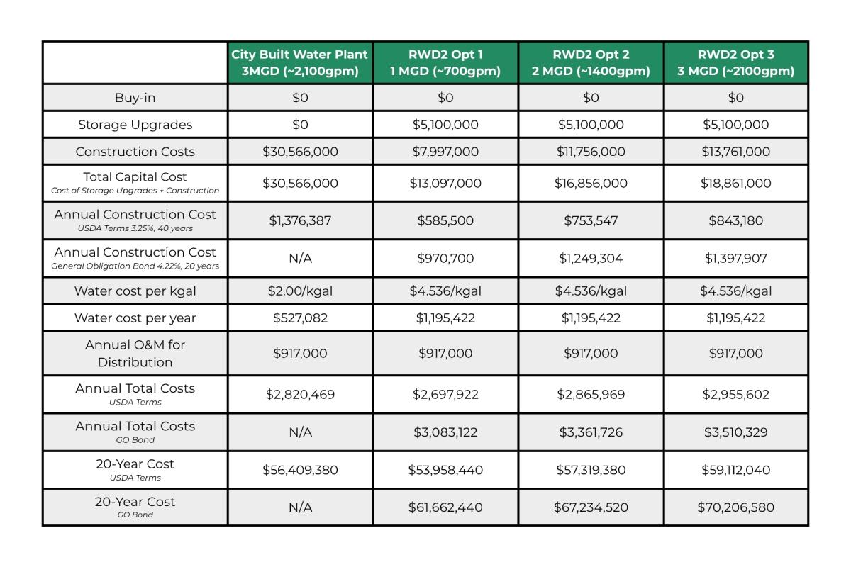 Water Cost Table